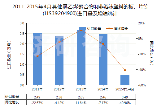 2011-2015年4月其他氯乙烯聚合物制非泡沫塑料的板、片等(HS39204900)進口量及增速統(tǒng)計